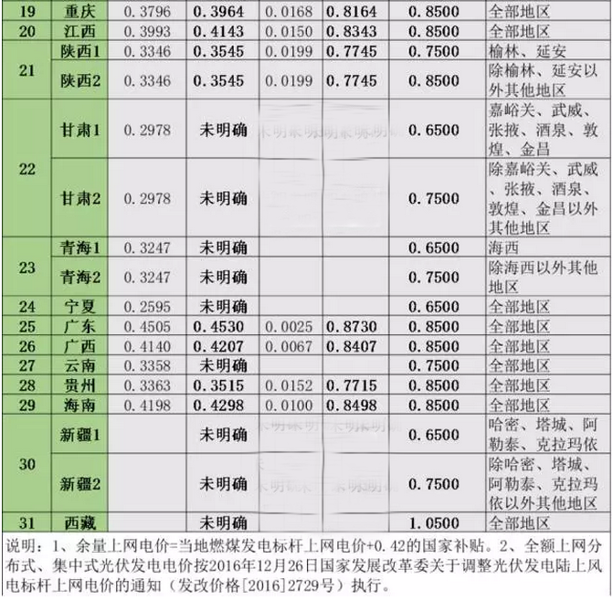 2017年全國各省市分布式光伏余量上網(wǎng)、全額上網(wǎng)電價