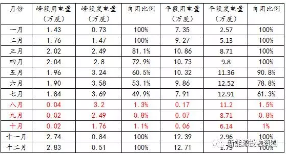 如何預(yù)估自發(fā)自用類分布式光伏項(xiàng)目-自用比例