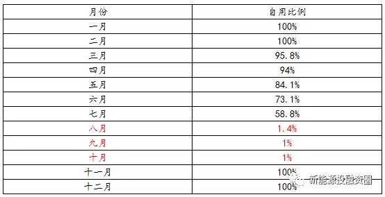 如何預(yù)估自發(fā)自用類分布式光伏項(xiàng)目-自用比例