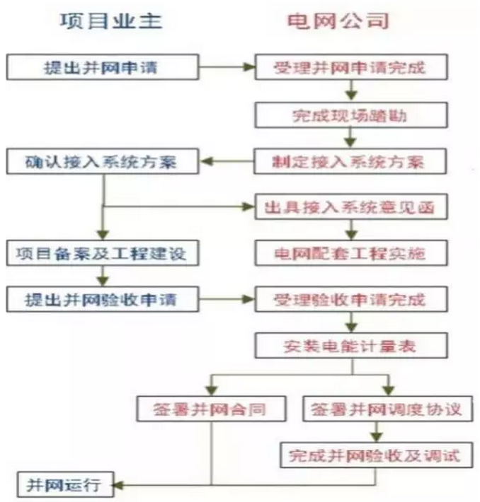 分布式光伏EPC流程要點全程解析