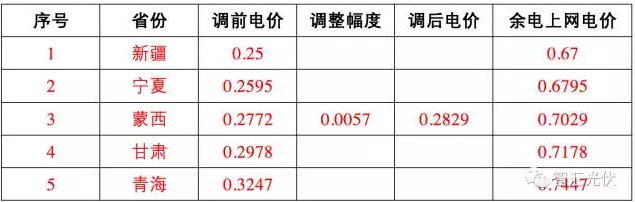 這17個地區(qū) 并網(wǎng)模式這樣選，賺的才更多！