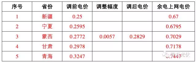 這17個地區(qū) 并網(wǎng)模式這樣選，賺的才更多！