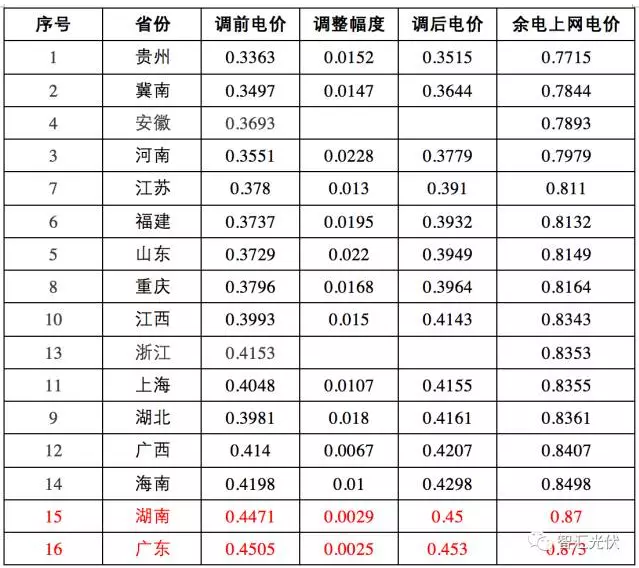 這17個地區(qū) 并網(wǎng)模式這樣選，賺的才更多！