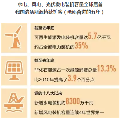 光伏發(fā)電、水電、風(fēng)電裝機(jī)容量全球居首 我國清潔能源持續(xù)擴(kuò)容