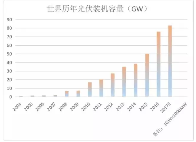 光伏行業(yè)的發(fā)展回顧：技術(shù)在進(jìn)步，產(chǎn)業(yè)格局在變