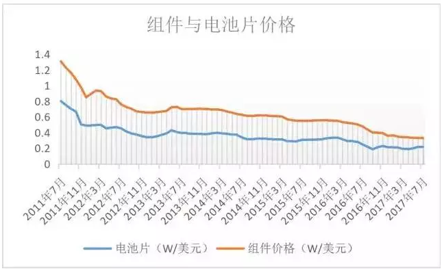 光伏行業(yè)的發(fā)展回顧：技術(shù)在進(jìn)步，產(chǎn)業(yè)格局在變