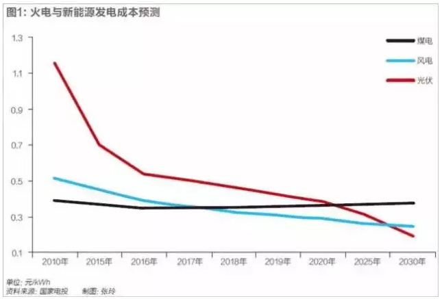 光伏行業(yè)的發(fā)展回顧：技術(shù)在進(jìn)步，產(chǎn)業(yè)格局在變