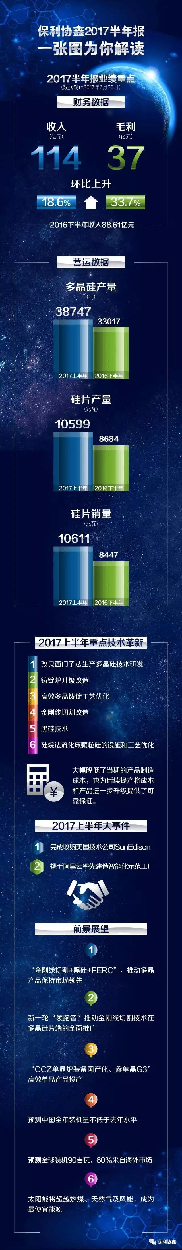 總盈利17.05億，協(xié)鑫系三家上市公司上半年業(yè)績出爐：3.87萬噸多晶硅、10.6GW硅片、2.2GW組件