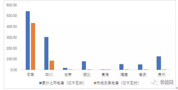 上半年18.1億度光伏電量參與市場(chǎng)交易，市場(chǎng)化率22.6%，青海新疆居首