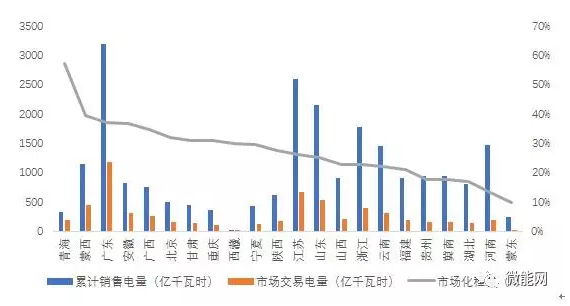 上半年18.1億度光伏電量參與市場(chǎng)交易，市場(chǎng)化率22.6%，青海新疆居首