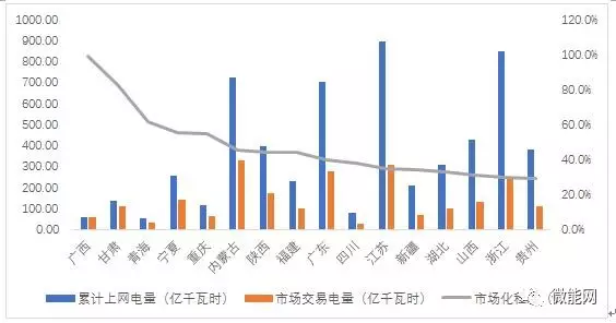 上半年18.1億度光伏電量參與市場(chǎng)交易，市場(chǎng)化率22.6%，青海新疆居首