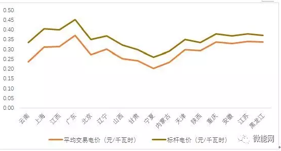 上半年18.1億度光伏電量參與市場(chǎng)交易，市場(chǎng)化率22.6%，青海新疆居首