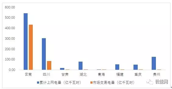 上半年18.1億度光伏電量參與市場(chǎng)交易，市場(chǎng)化率22.6%，青海新疆居首