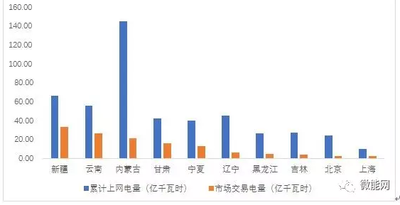 上半年18.1億度光伏電量參與市場(chǎng)交易，市場(chǎng)化率22.6%，青海新疆居首