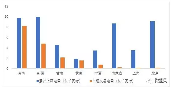 上半年18.1億度光伏電量參與市場(chǎng)交易，市場(chǎng)化率22.6%，青海新疆居首