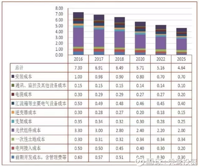 2025年成本3毛左右？光伏的度電成本究竟還有多大的下降空間？