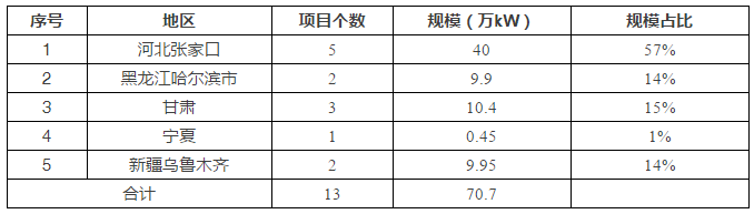 5省風(fēng)電項目平價上網(wǎng)，光伏平價從哪里開始？