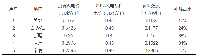 5省風(fēng)電項目平價上網(wǎng)，光伏平價從哪里開始？