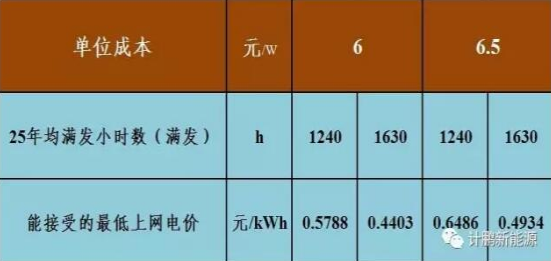 不要補貼求滿發(fā) 光伏企業(yè)有利可圖嗎？——各類資源區(qū)8%收益下的最低電價