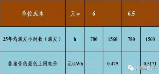 不要補貼求滿發(fā) 光伏企業(yè)有利可圖嗎？——各類資源區(qū)8%收益下的最低電價