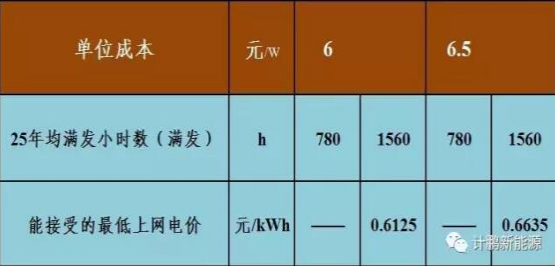 不要補貼求滿發(fā) 光伏企業(yè)有利可圖嗎？——各類資源區(qū)8%收益下的最低電價