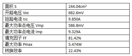 22.43%！PERC電池轉(zhuǎn)換效率，隆基樂葉刷新紀(jì)錄