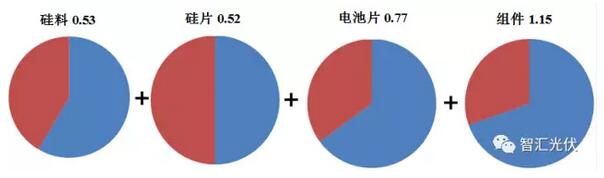 光伏組件年底能到2.3元/W嗎？