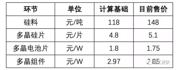 光伏組件年底能到2.3元/W嗎？