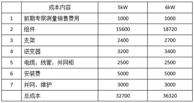 家用光伏5kW和6kW哪個(gè)更劃算？