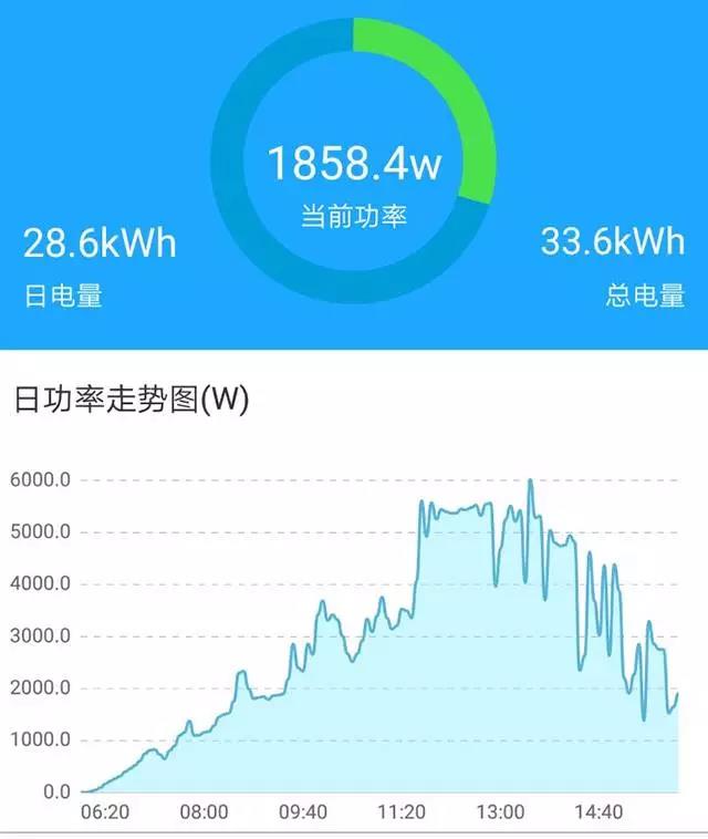 家用光伏5kW和6kW哪個(gè)更劃算？