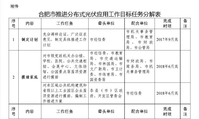 到2020年底力爭光伏并網(wǎng)規(guī)模突破2GW 合肥發(fā)布推進分布式光伏應用實施方案