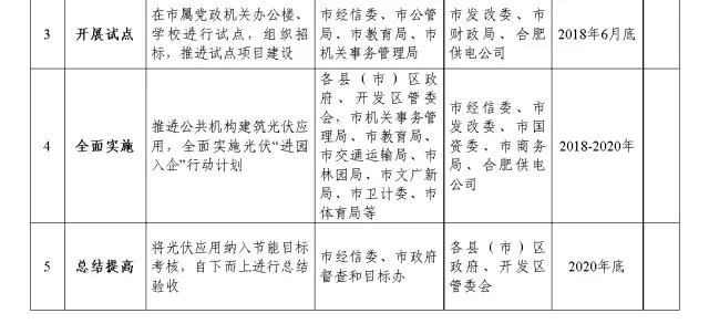 到2020年底力爭光伏并網(wǎng)規(guī)模突破2GW 合肥發(fā)布推進分布式光伏應用實施方案