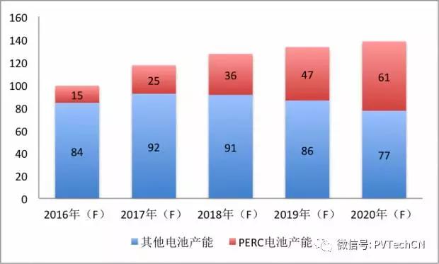 磨礪數(shù)年，高效PERC技術(shù)終迎好時(shí)光