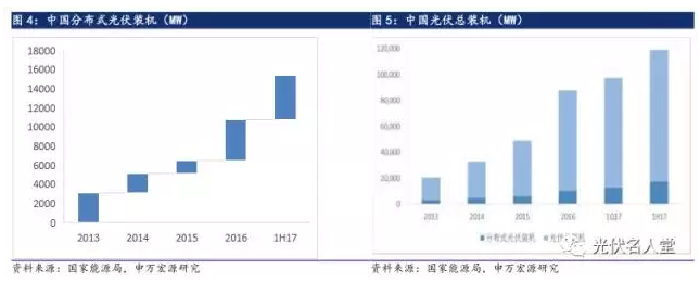 2017年光伏行業(yè)發(fā)展超預(yù)期 分布式裝機(jī)增長迅速