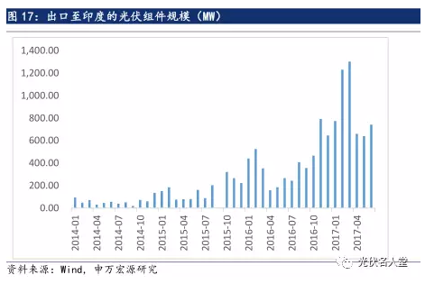 2017年光伏行業(yè)發(fā)展超預(yù)期 分布式裝機(jī)增長迅速