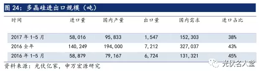 2017年光伏行業(yè)發(fā)展超預(yù)期 分布式裝機(jī)增長迅速