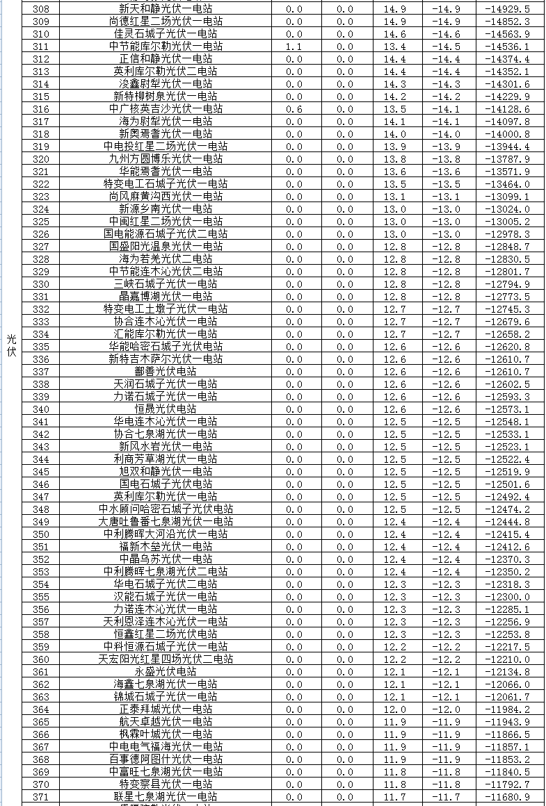 2017年二季度新疆電網(wǎng) “兩個(gè)細(xì)則”考核補(bǔ)償情況（光伏）