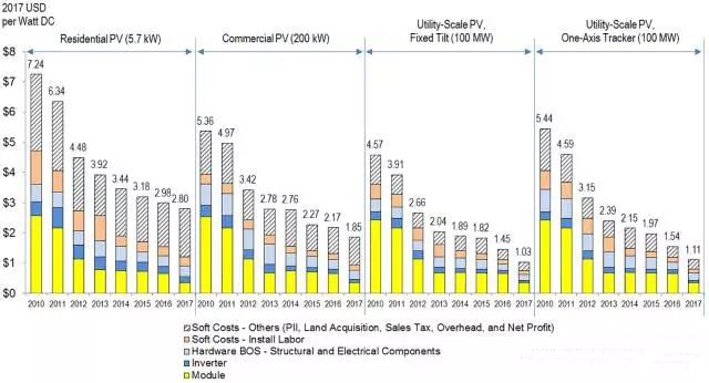 以公共事業(yè)級(大型地面)光伏為例，2010年軟成本只占總成本的32%，而2017年軟成本占到總成本的41%。2017年商用設(shè)施光伏系統(tǒng)的軟成本占59%，而家庭戶用光伏的軟成本比例更高達(dá)68%。 　　