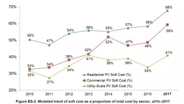 以公共事業(yè)級(大型地面)光伏為例，2010年軟成本只占總成本的32%，而2017年軟成本占到總成本的41%。2017年商用設(shè)施光伏系統(tǒng)的軟成本占59%，而家庭戶用光伏的軟成本比例更高達(dá)68%。 　　