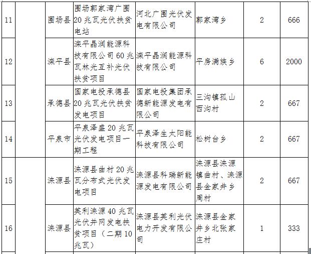 河北2017年第一批集中式光伏扶貧項目：31個共820MW（附全名單）