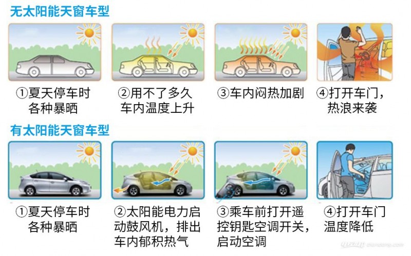 為什么新能源汽車不利用太陽(yáng)能發(fā)電給車充電？