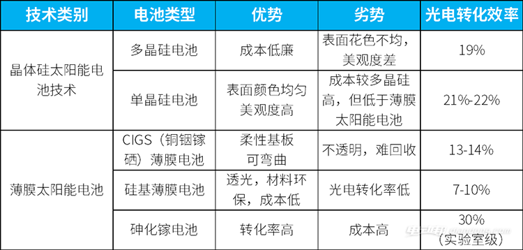 為什么新能源汽車不利用太陽(yáng)能發(fā)電給車充電？