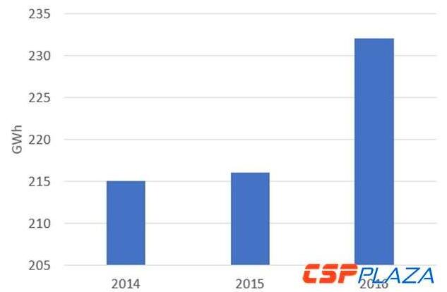 光熱電站運維成本幾何？