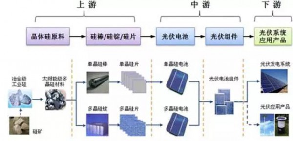 2017年上半年光伏裝機量暴漲 究竟誰賺到錢了？