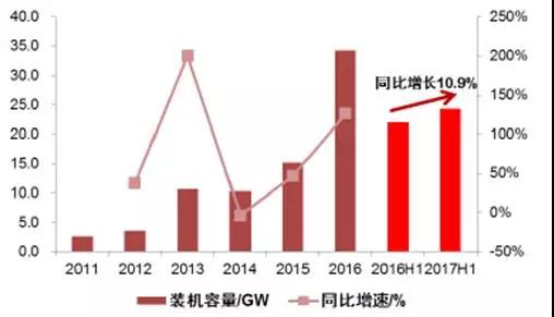 2017年上半年光伏裝機量暴漲 究竟誰賺到錢了？