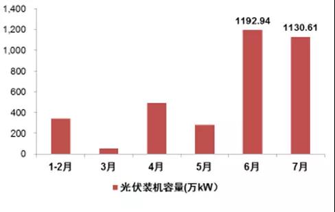 2017年上半年光伏裝機量暴漲 究竟誰賺到錢了？