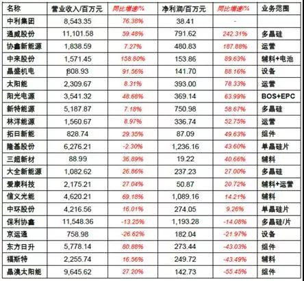 2017年上半年光伏裝機量暴漲 究竟誰賺到錢了？