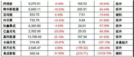 2017年上半年光伏裝機量暴漲 究竟誰賺到錢了？