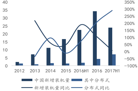 2017年中國分布式光伏及逆變器市場前景分析【圖】