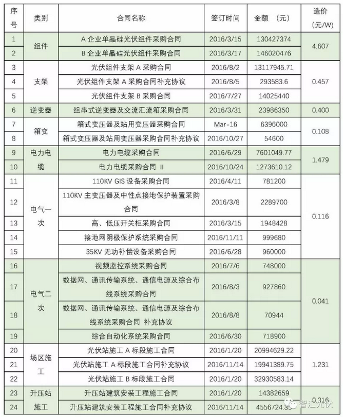 建成一個(gè)地面電站要簽這么多合同！